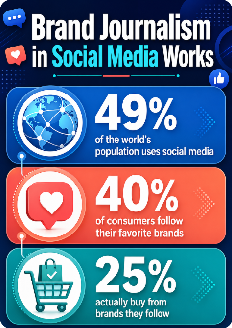 Infographic showing social media statistics about brand journalism, including global social media use, brand follows, and consumer buying behavior.