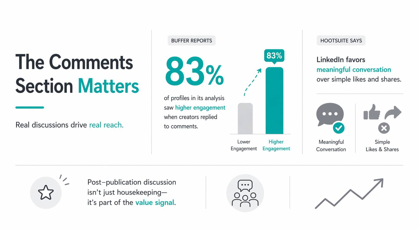 Infographic showing 83 percent higher engagement when creators reply to comments and value of meaningful conversations