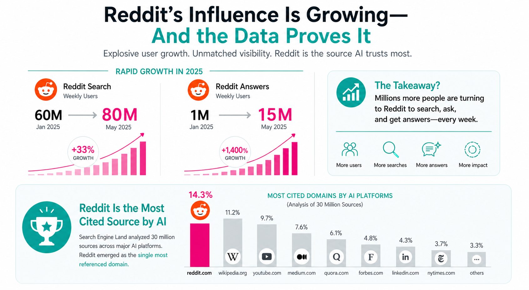 Infographic showing Reddit user growth and its ranking as most cited source by AI platforms